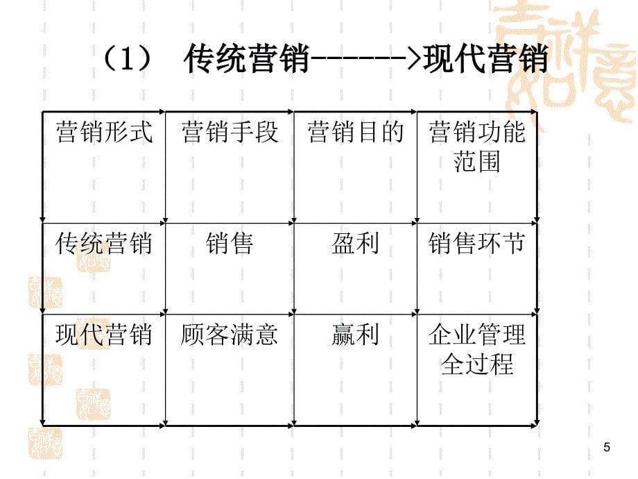 市场营销学复旦大学经济学院徐培华_第5页