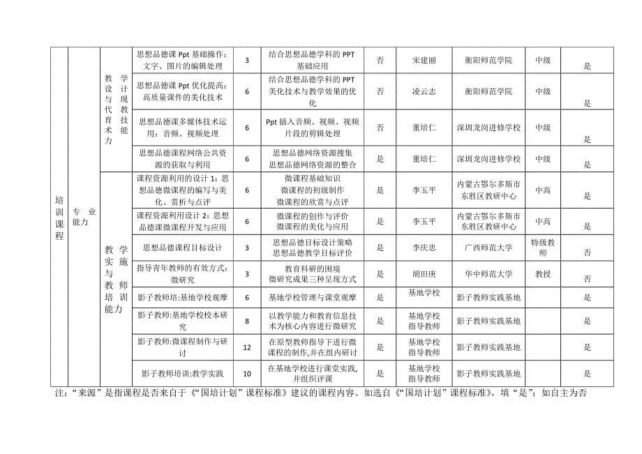 初中思想品德国培2014年短期申报书_第5页