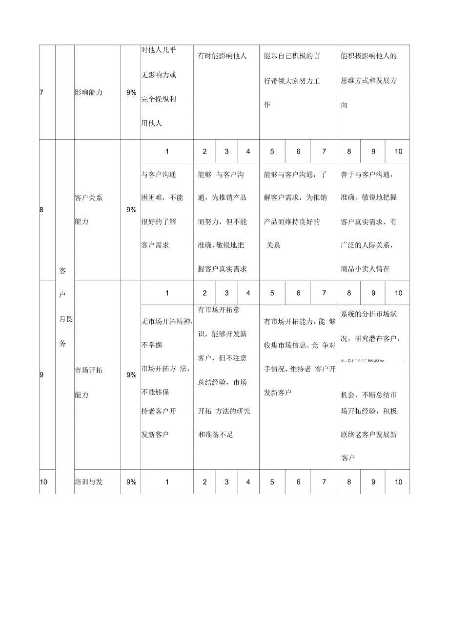 管理人员能力考核标准_第3页