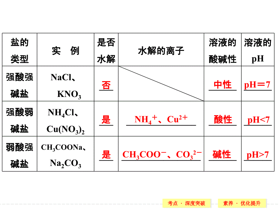 第八章课时3　盐类的水解_第4页