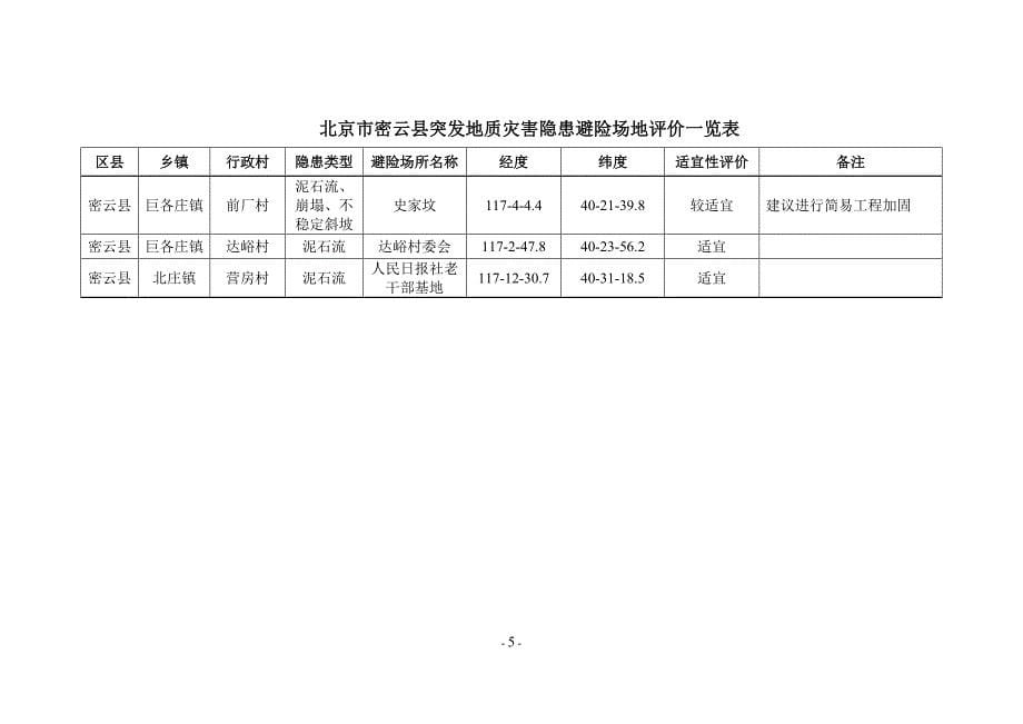 北京市密云县突发地质灾害隐患避险场地评价一览表_第5页