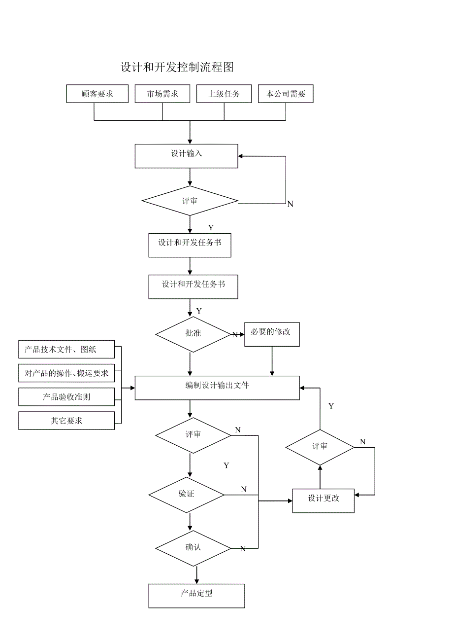7设计开发记录总表_第1页