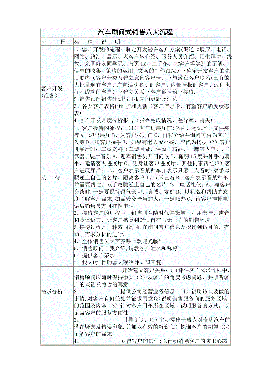 汽车销售的八大流程_第1页