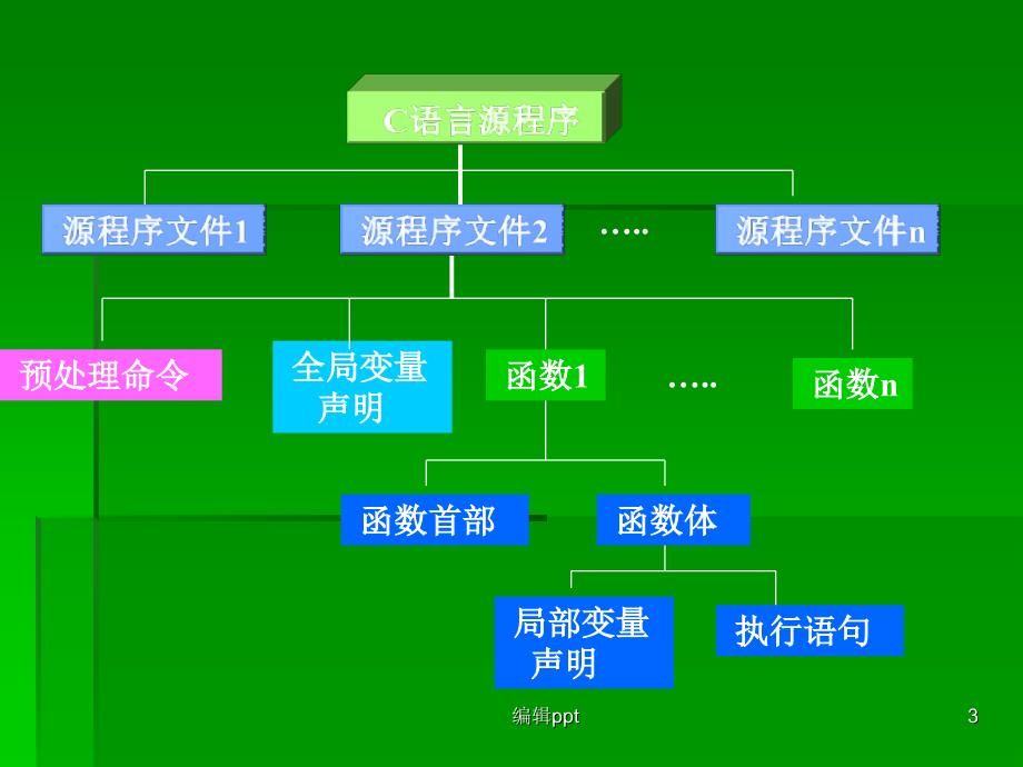 第2章C语言程序的基本构成_第3页