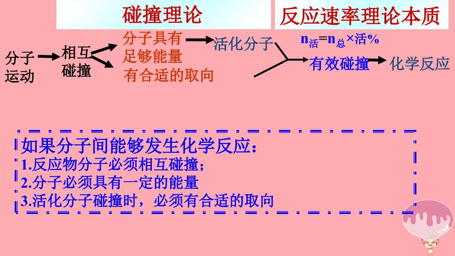 高中化学 第二章 化学反应的方向、限度与速率 第3节 化学反应的速率（第2课时）课件1 鲁科选修4_第3页