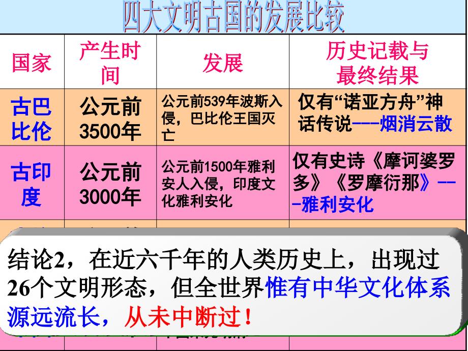 61源远流长的中华文化gwp_第3页