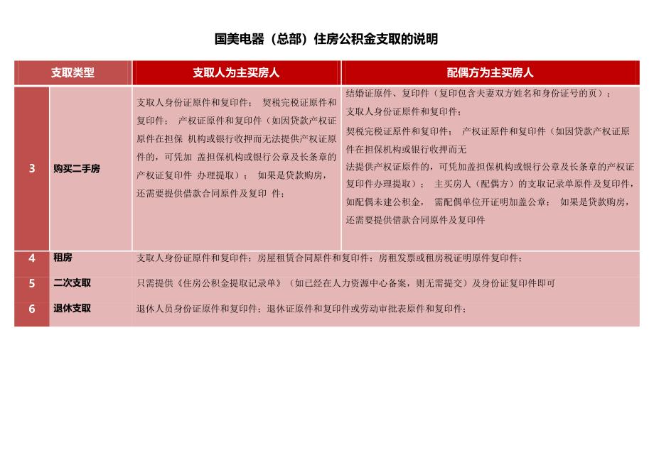 家电卖场超市大型百货运营资料电器培训总部住房公积金支取的说明P3_第3页