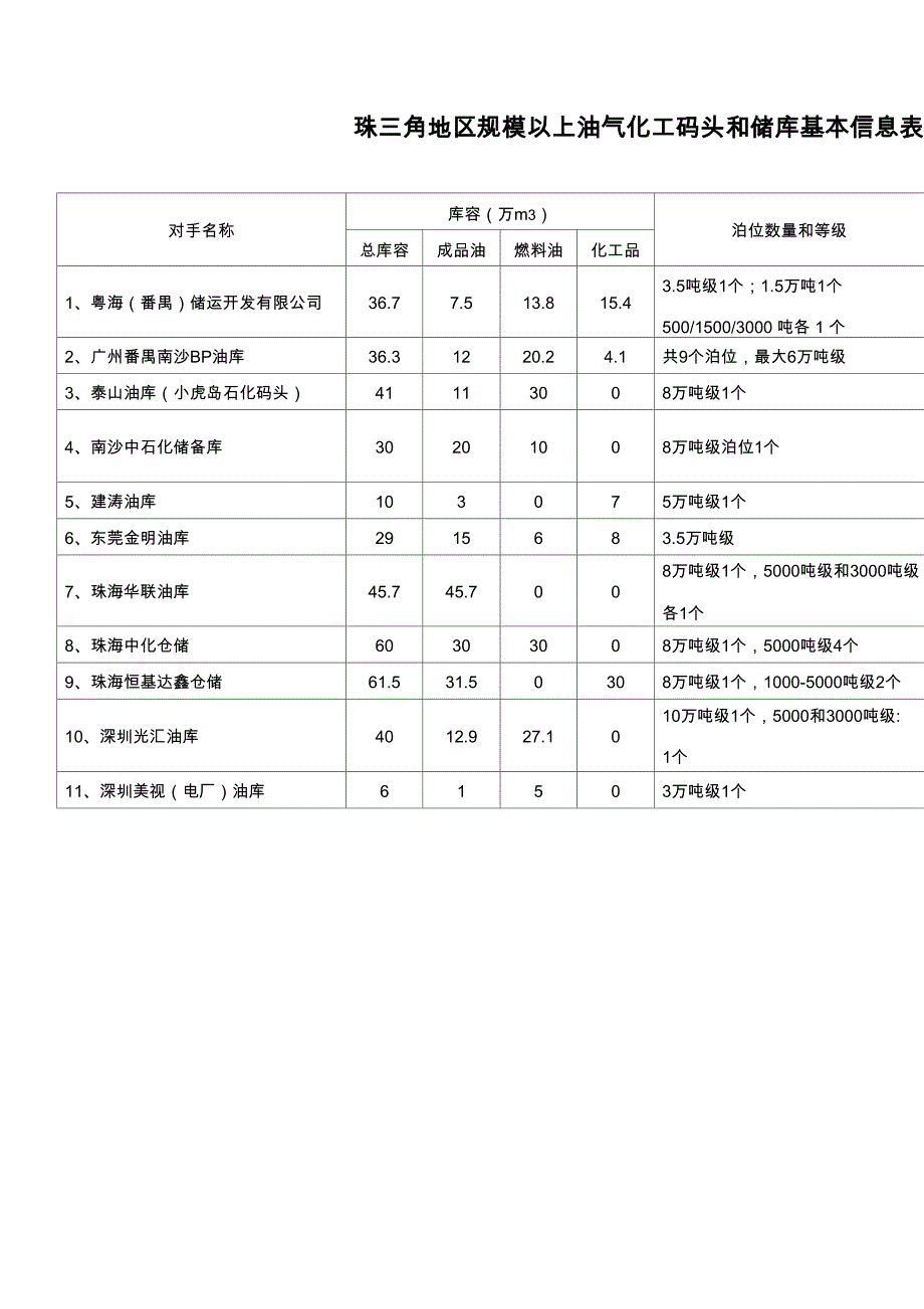 珠三角地区规模以上油气化工码头和储库基本信息表_第1页