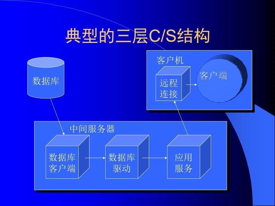 三层结构理论和实现_第5页