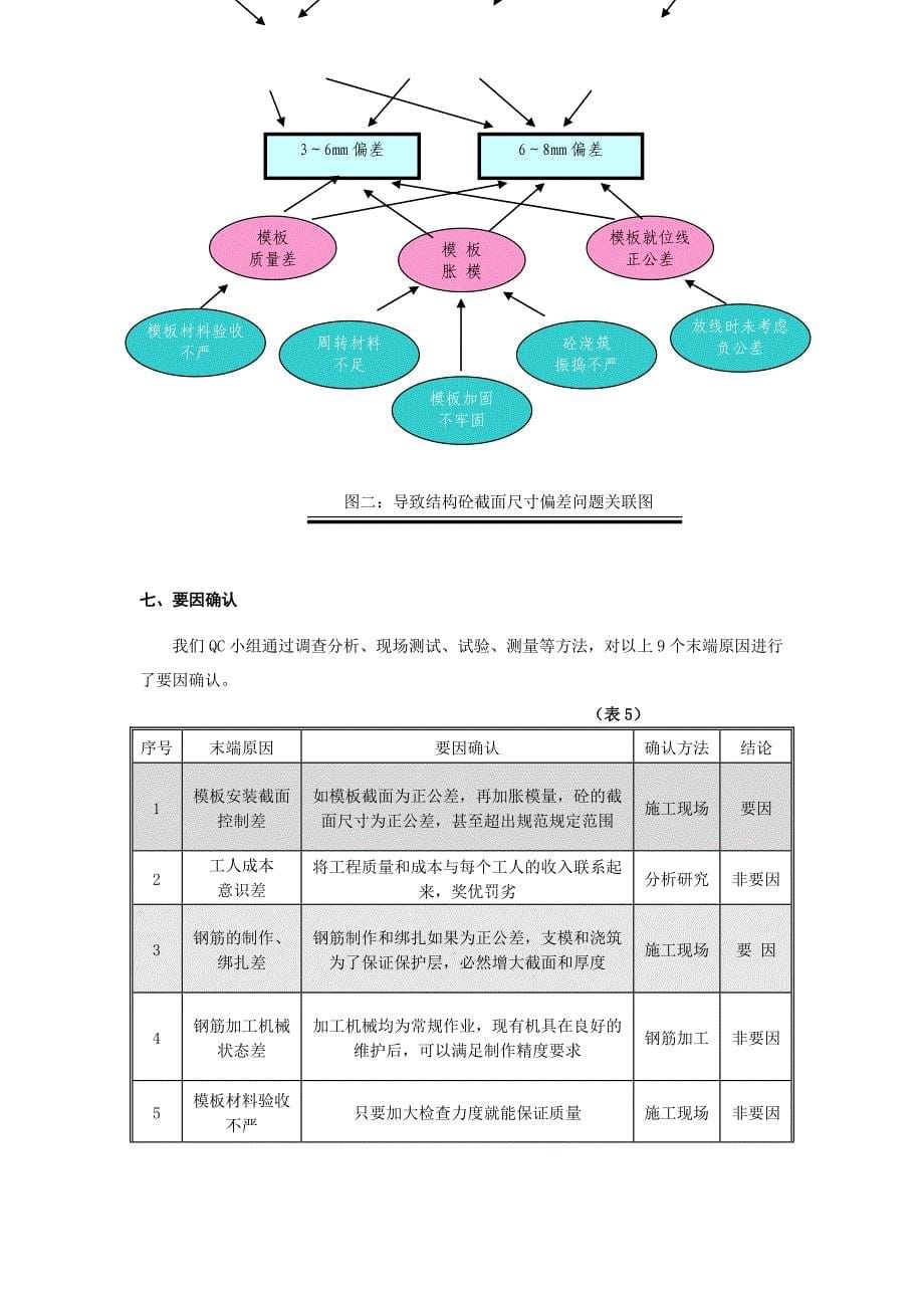 QC法控制高层框剪结构砼截面尺寸偏差_第5页