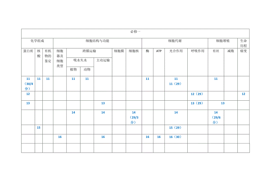 高中生物11——16年高考内容统计表.docx_第1页