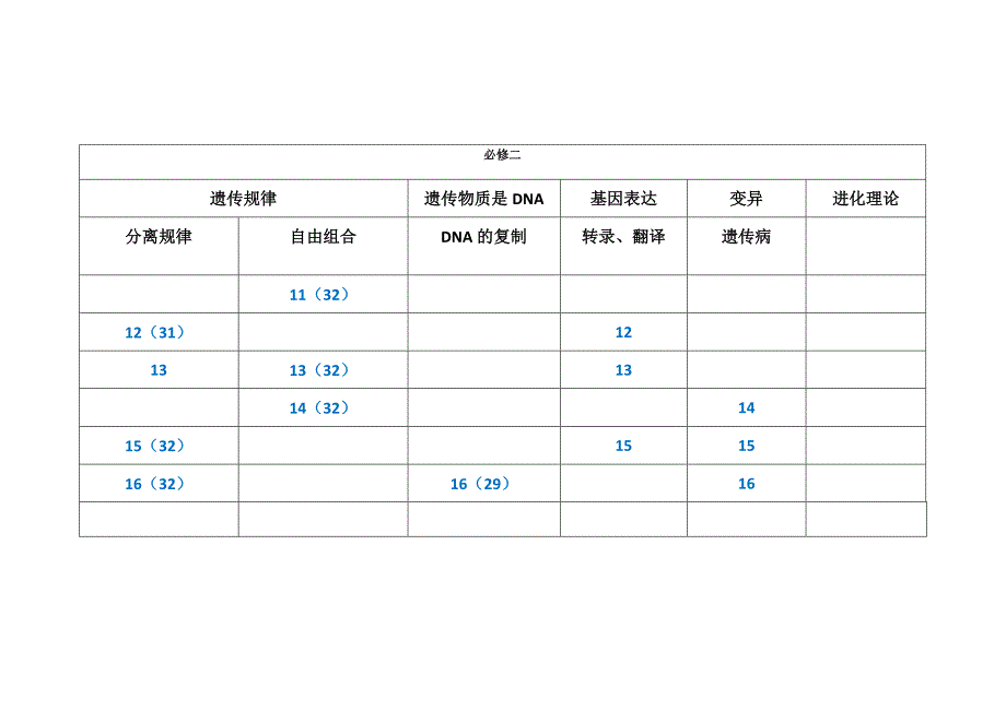 高中生物11——16年高考内容统计表.docx_第2页