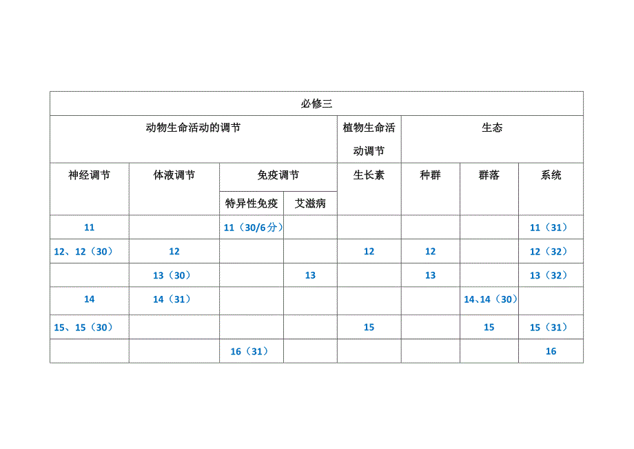 高中生物11——16年高考内容统计表.docx_第3页