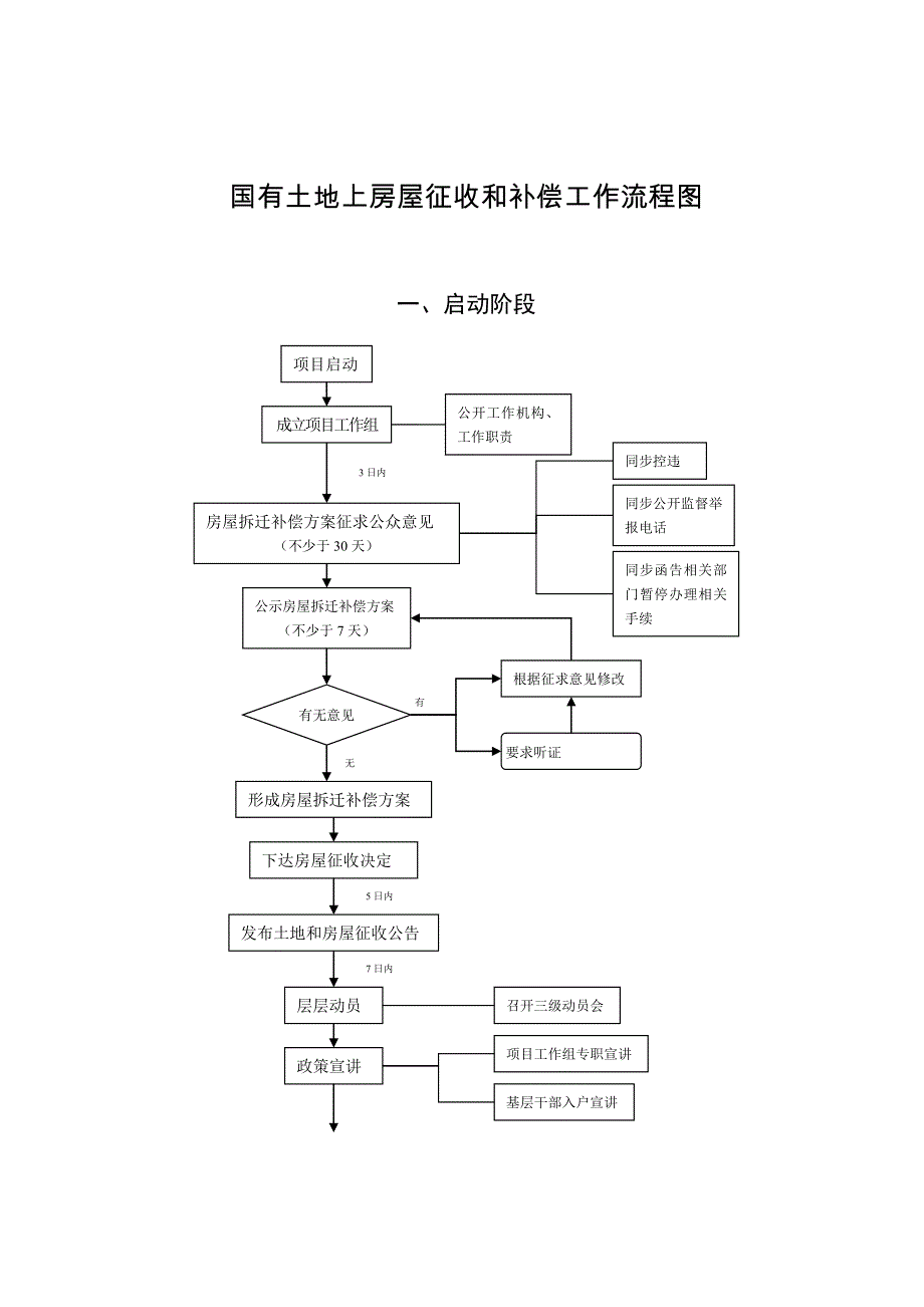 国有土地上房屋征收和补偿工作流程图_第1页