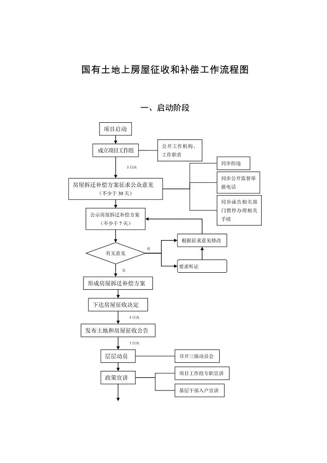 国有土地上房屋征收和补偿工作流程图