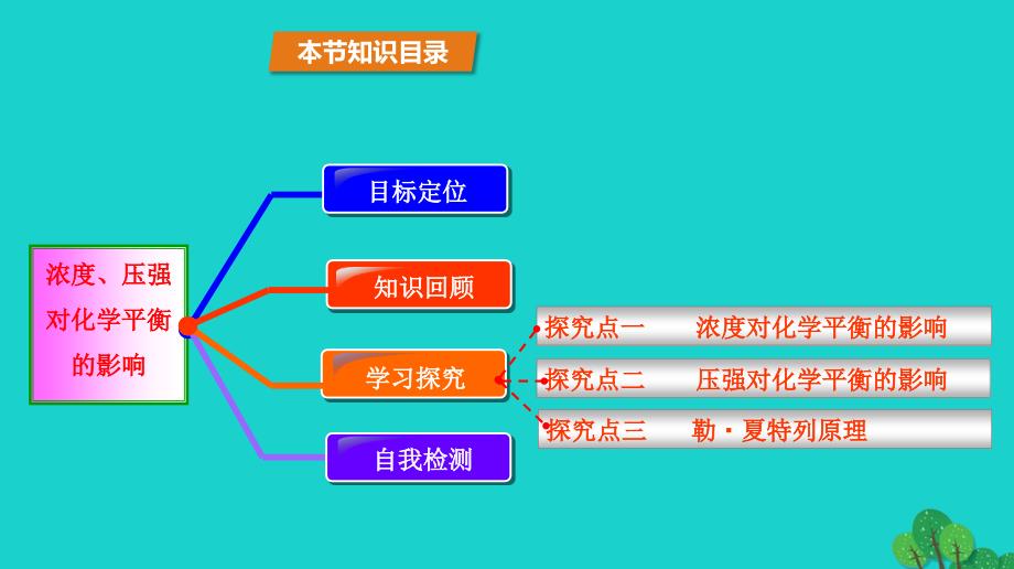 高中化学 第2章 化学反应的方向、限度与速率 2.2 化学反应的限度（第4课时）浓度、压强对化学平衡的影响课件 鲁科版选修4_第2页