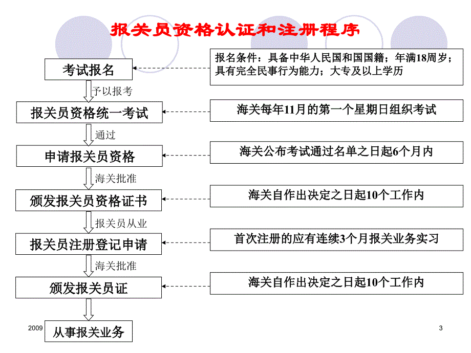 四节报关员白ppt课件_第3页