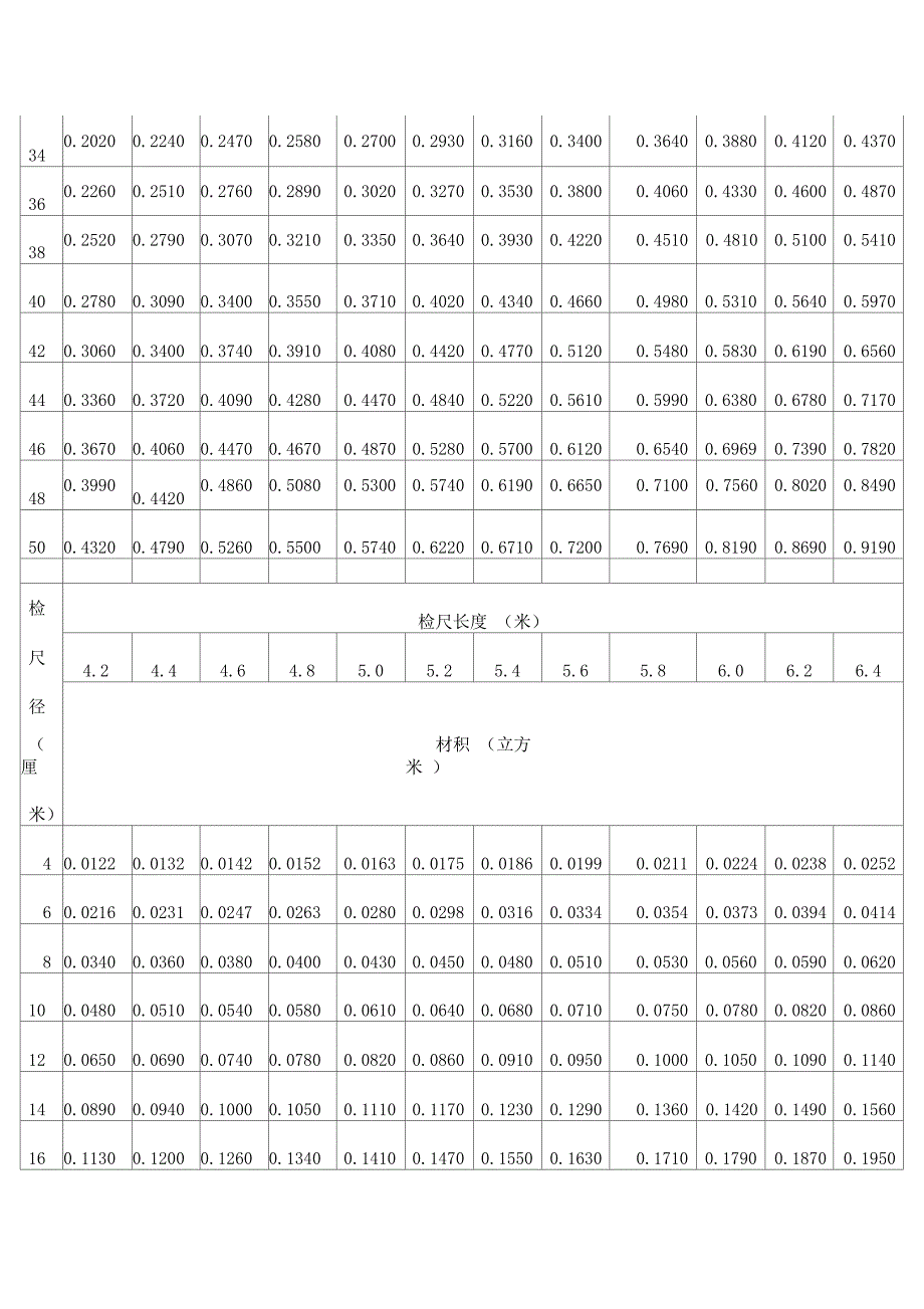 常用木材材积表_第2页