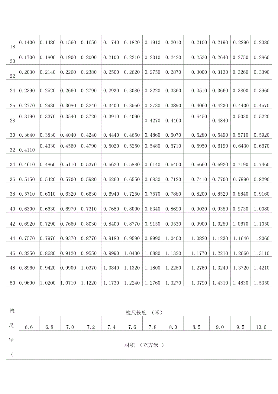 常用木材材积表_第3页