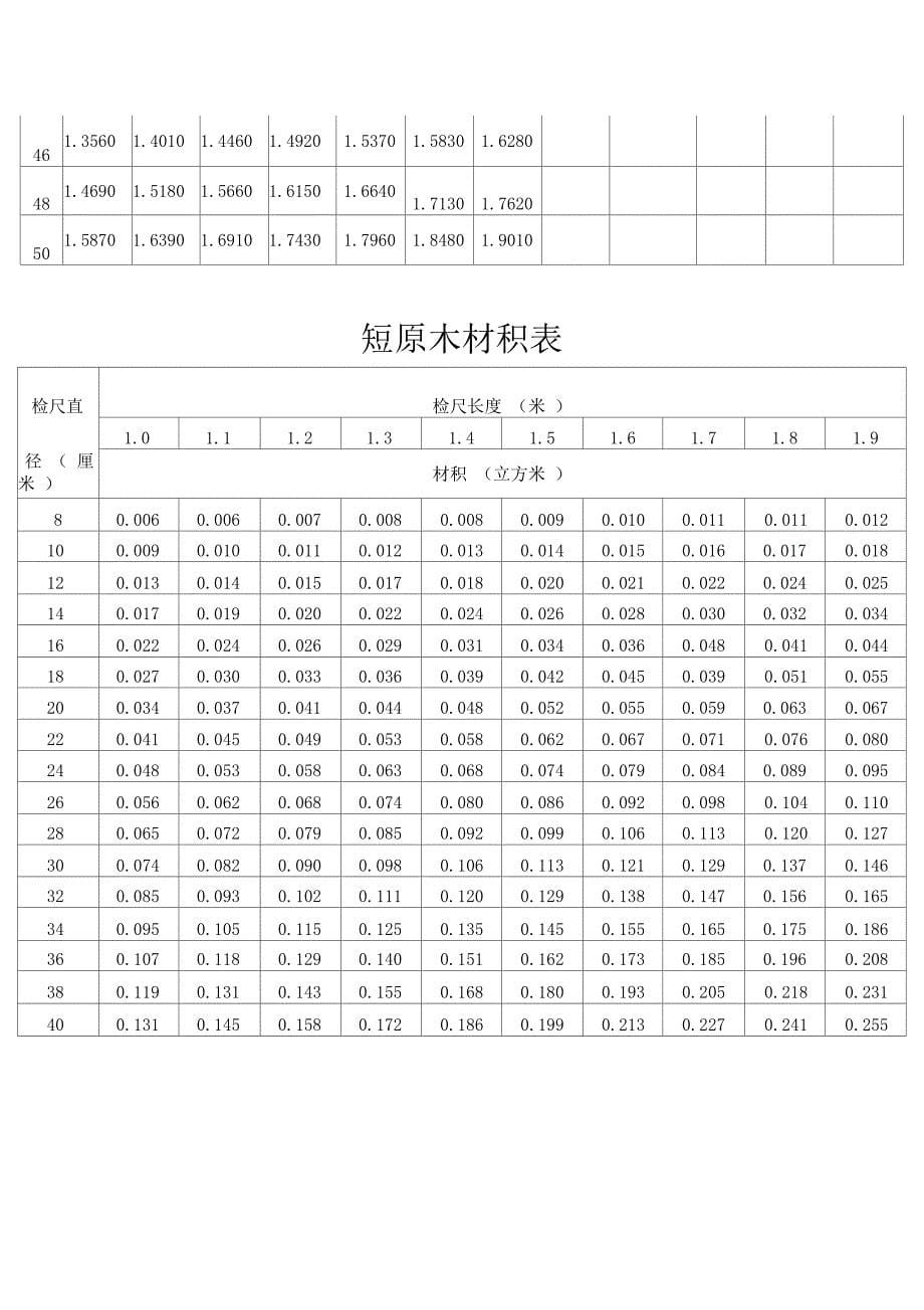 常用木材材积表_第5页