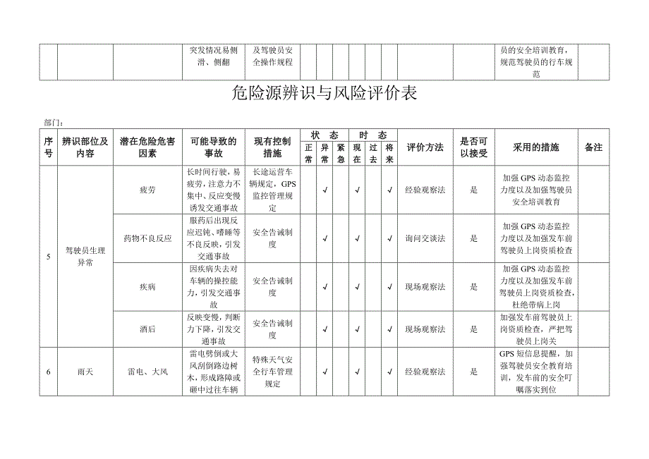 客运企业危险源辨识与风险评价表_第3页