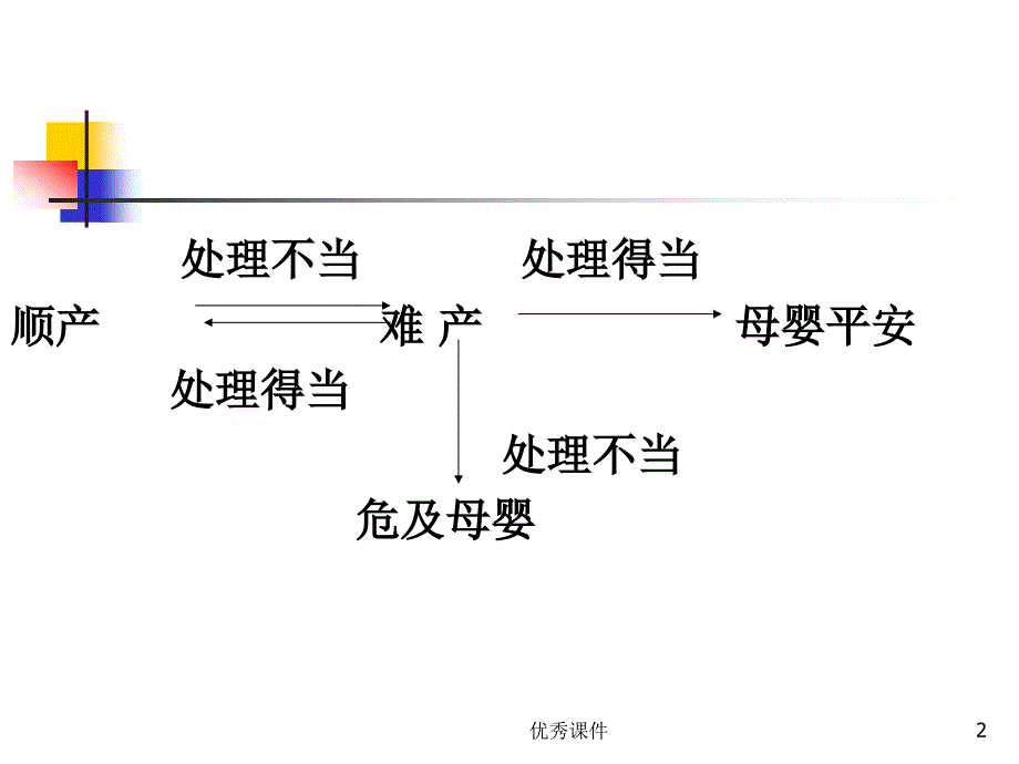 产力异常-异常分娩【医疗资料】_第2页