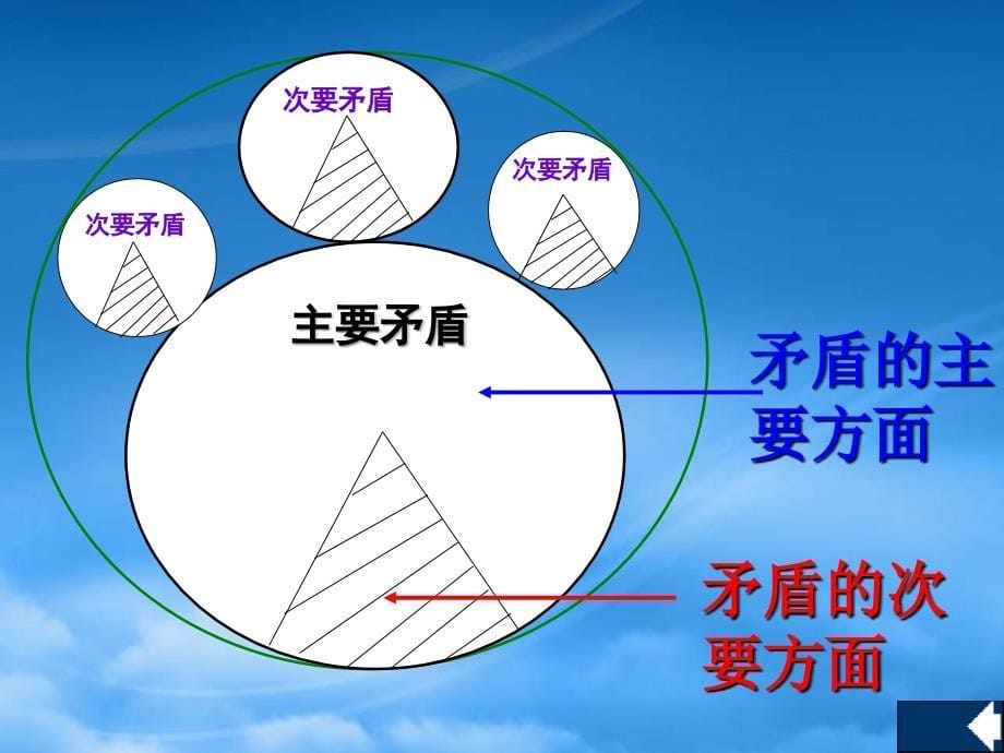 看问题要分清主流和支流第三课第三节课件示例一_第5页