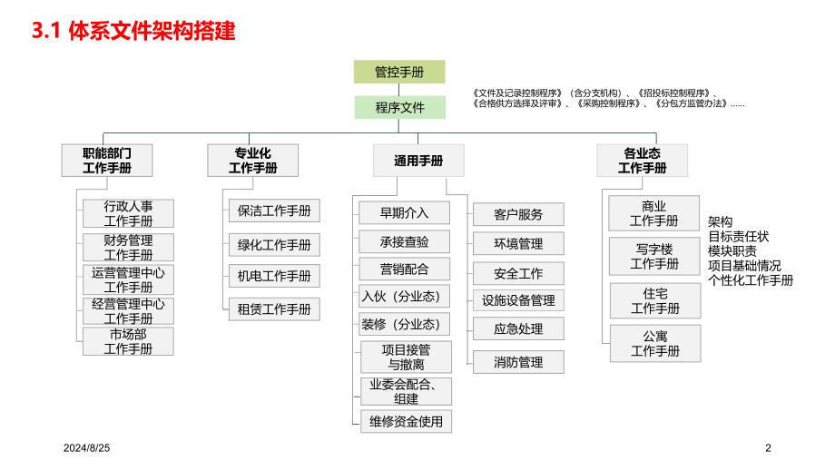 物业管理品质检查及流程清单示例_第2页