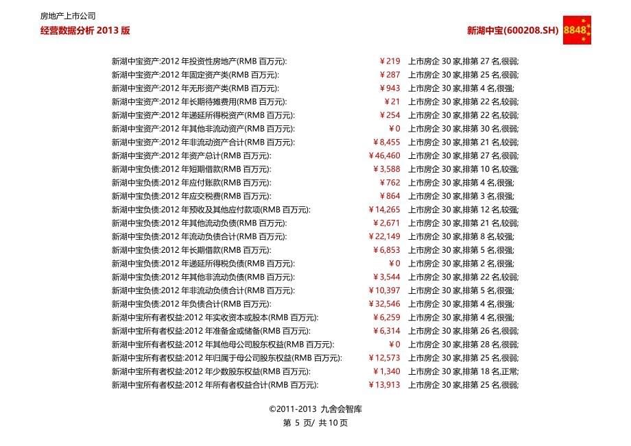 房地产百强企业_新湖中宝经营数据分析2013版(九舍会).doc_第5页