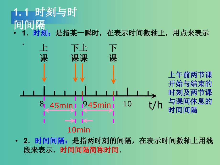 高中物理 1.2《时间和位移》课件 新人教版必修1.ppt_第3页