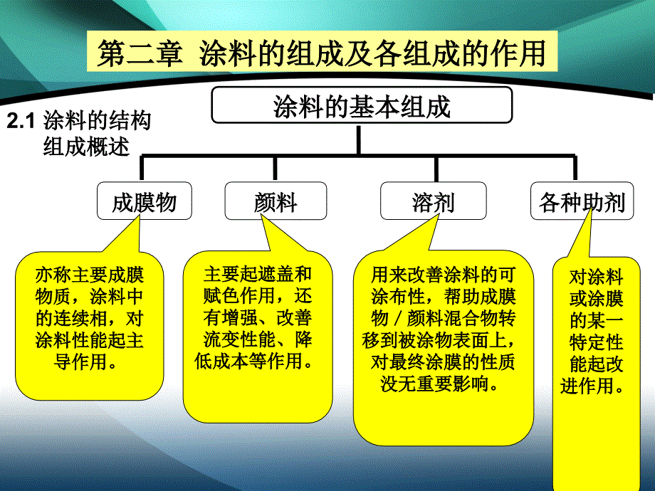 第二章涂料的组成及各组成的作用_第1页