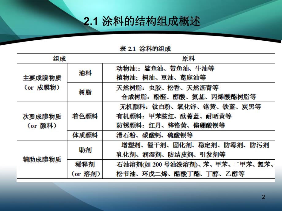 第二章涂料的组成及各组成的作用_第2页