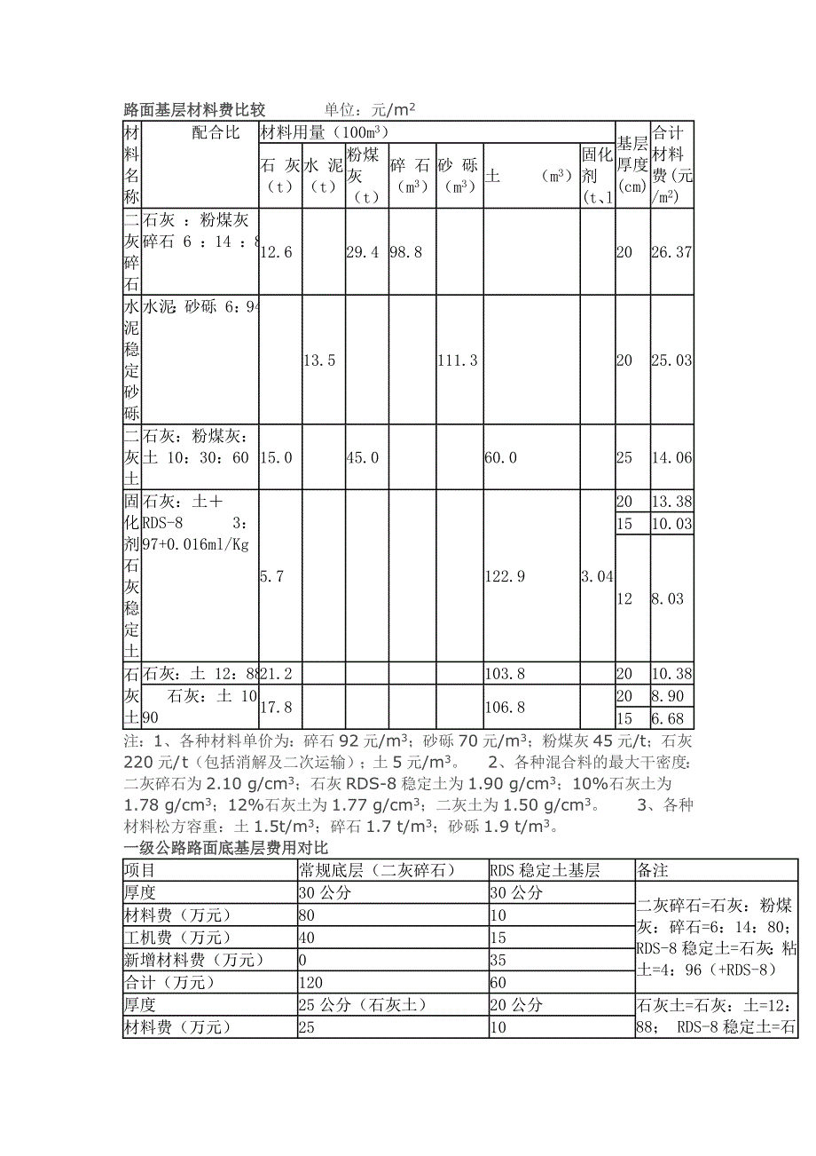 路面基层材料费比较.doc_第1页