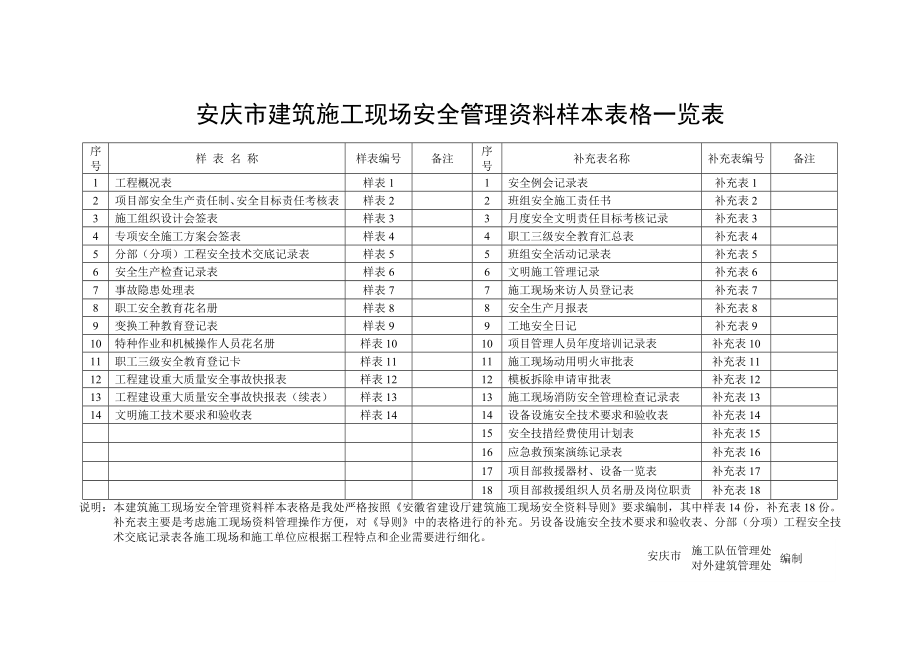 安庆市建筑施工现场安全管理资料台帐_第3页