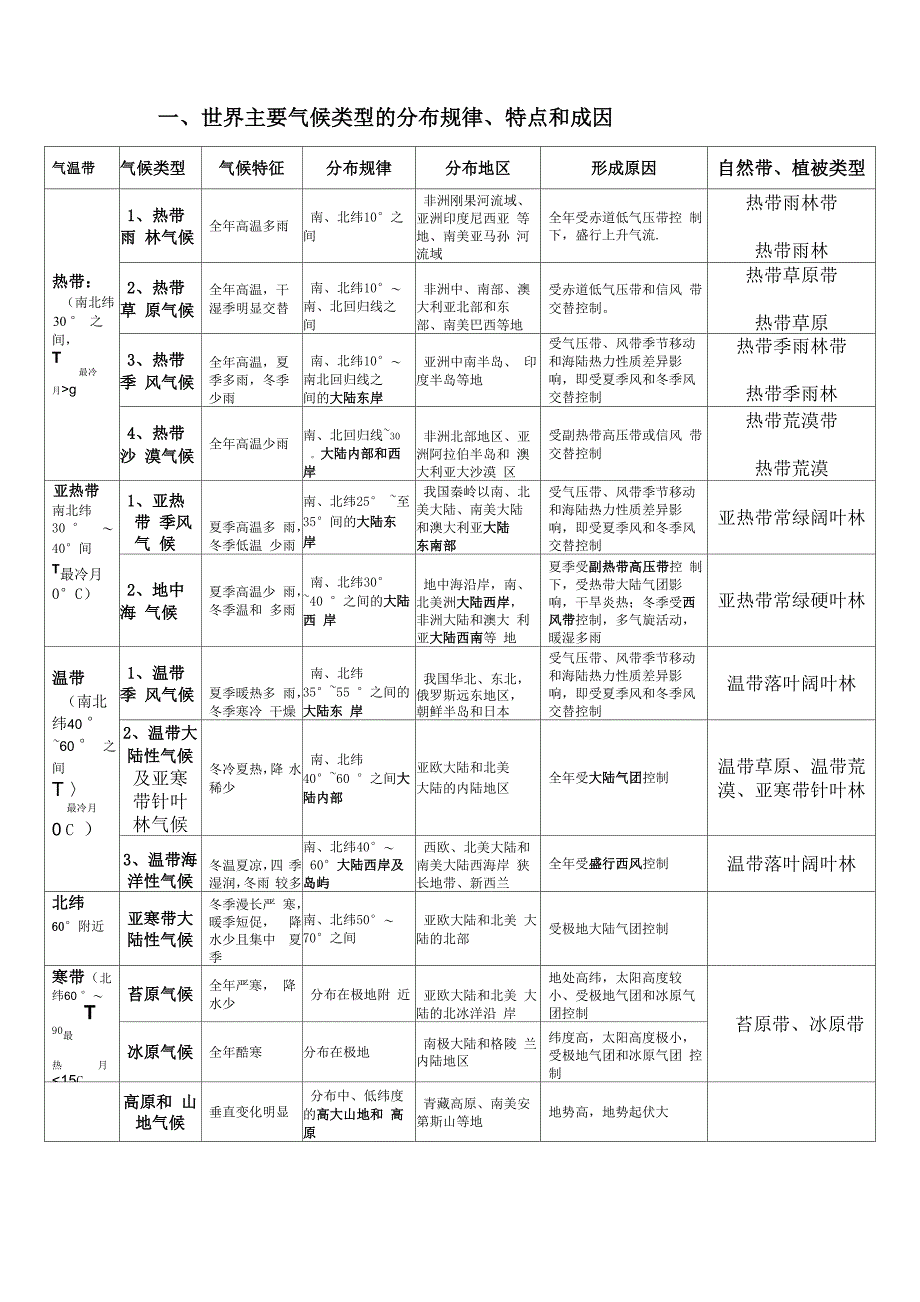 全球气候类型全面整理_第1页