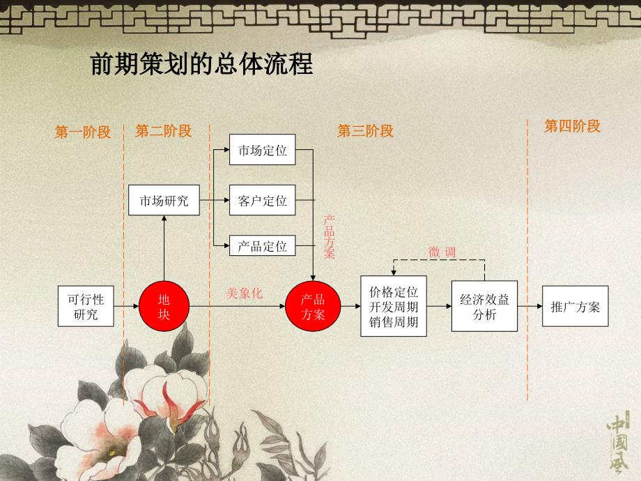 房地产营销策划资料——万科房地产策划流程ppt课件_第3页