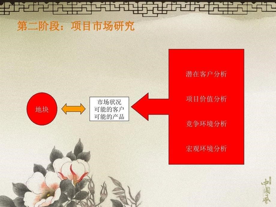 房地产营销策划资料——万科房地产策划流程ppt课件_第5页