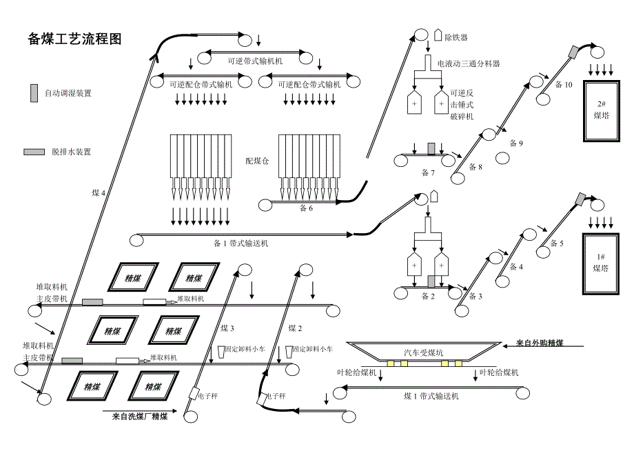 焦化厂工艺流程图_第1页