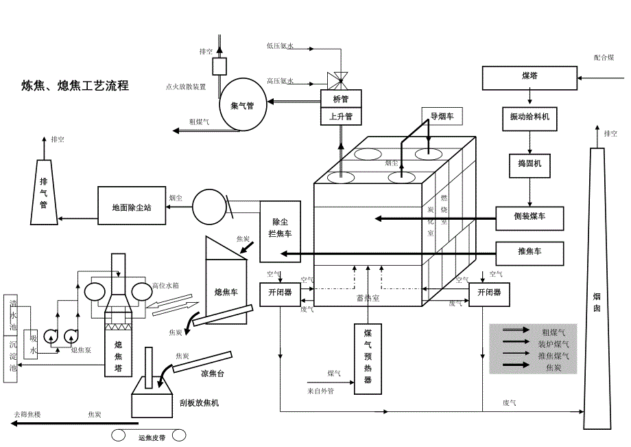 焦化厂工艺流程图_第2页