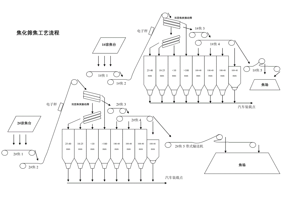 焦化厂工艺流程图_第3页