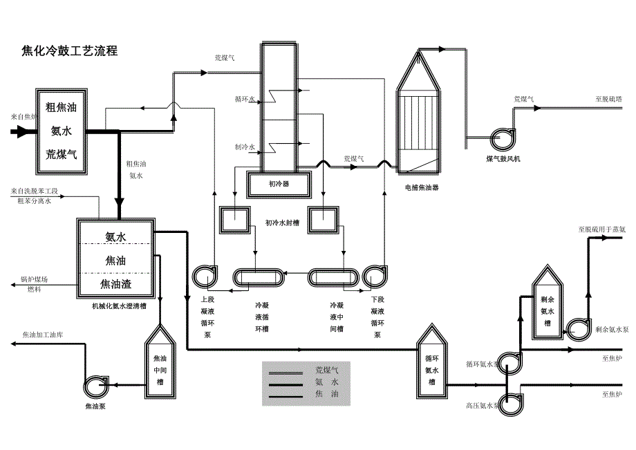 焦化厂工艺流程图_第4页