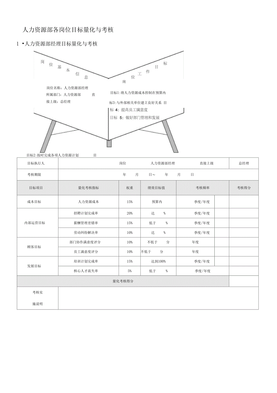 人力资源部各岗位目标量化与考核_第1页