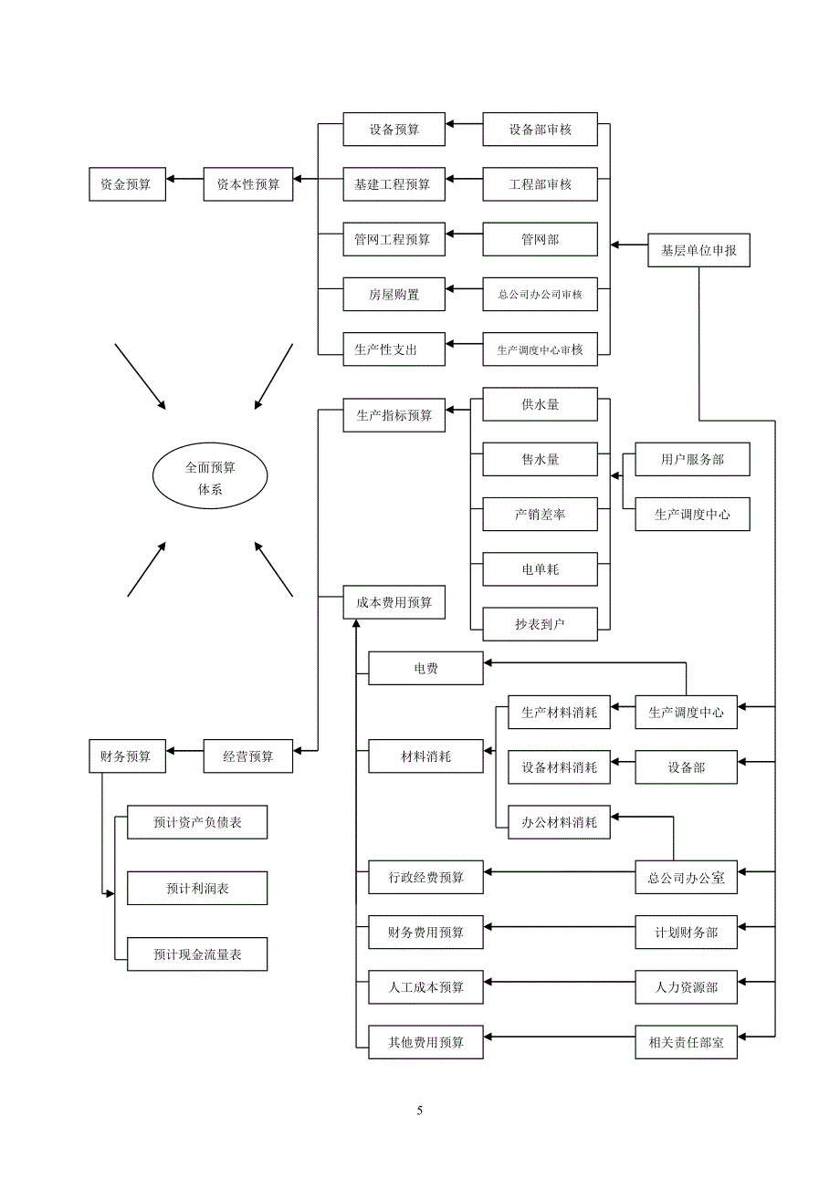 焦作水务全面预算管理工作情况介绍_第5页