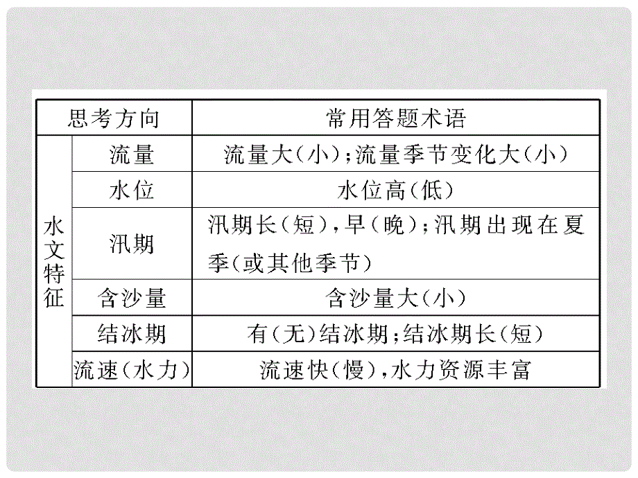 高考地理总复习 第十四章 区域自然资源综合开发利用 3143 微专题——河流特征及综合开发课件 新人教版_第3页