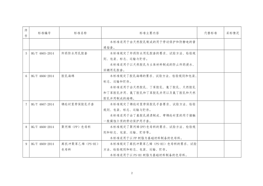 HG T 4664 胶乳指套 本标准规定了胶乳指套的分类、要求、试验方法、检验规则及_第2页