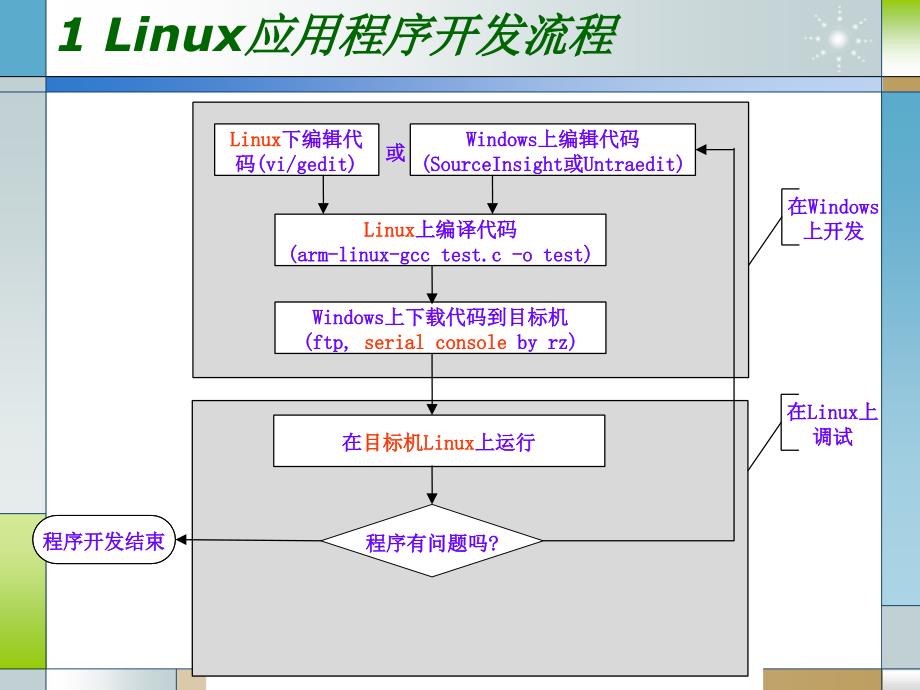 T7编制并运行LED测试程序_第2页