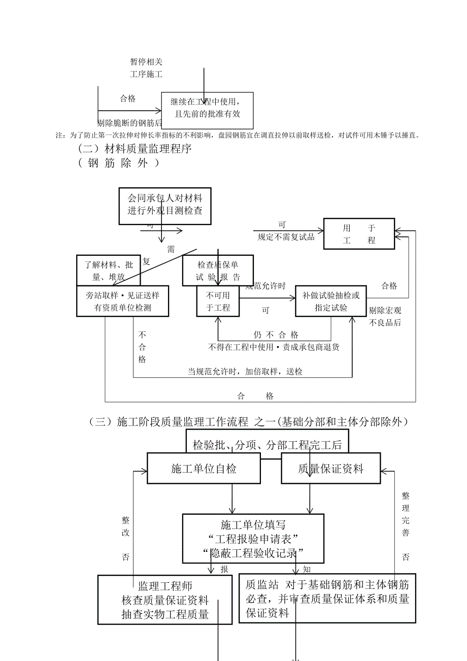 污水处理站监理细则_第3页