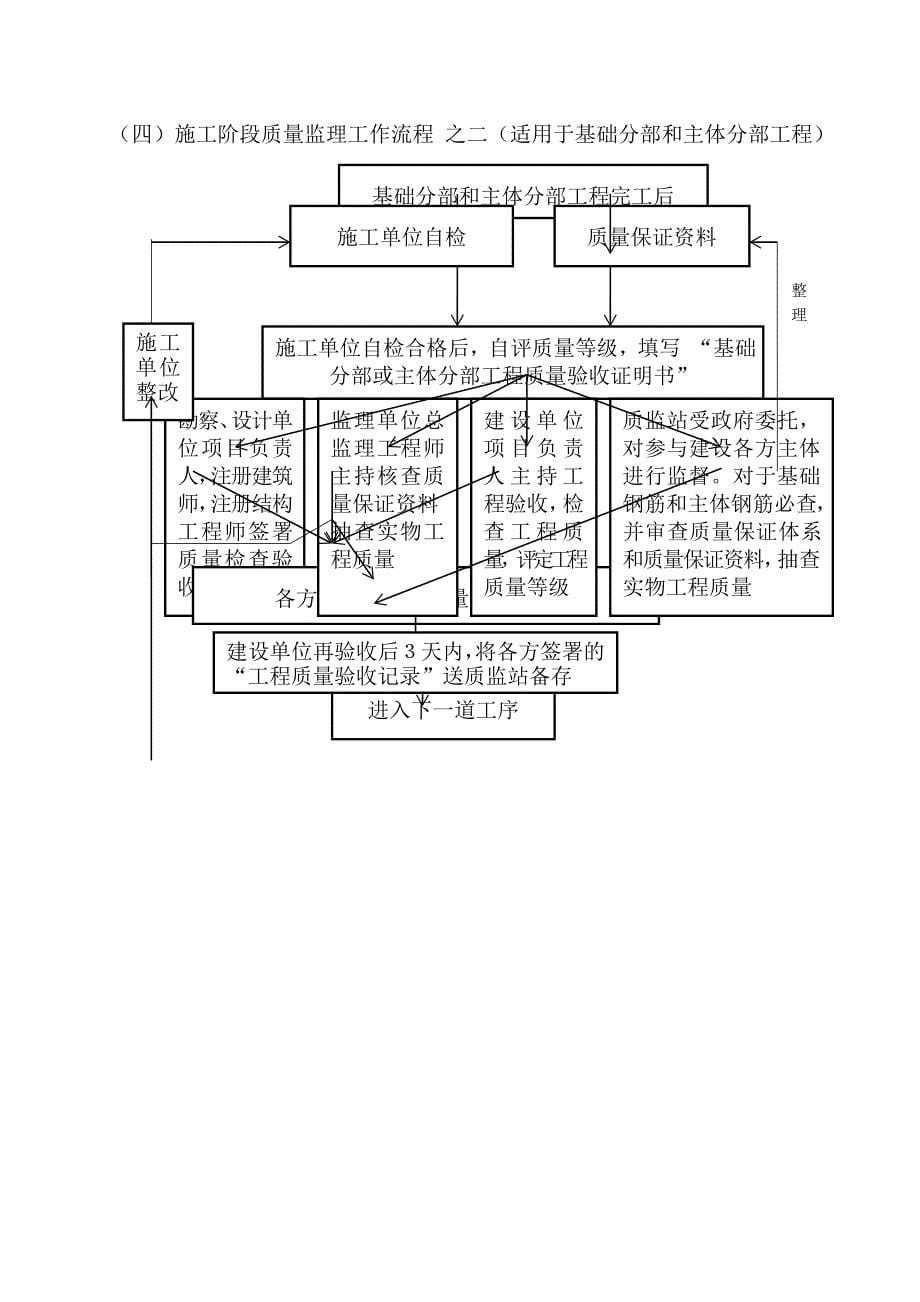 污水处理站监理细则_第5页