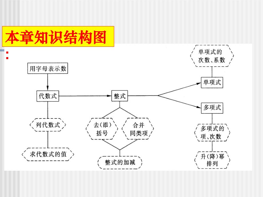 数学：第3章整式的加减复习课件（华东师大版七年级上）_第4页