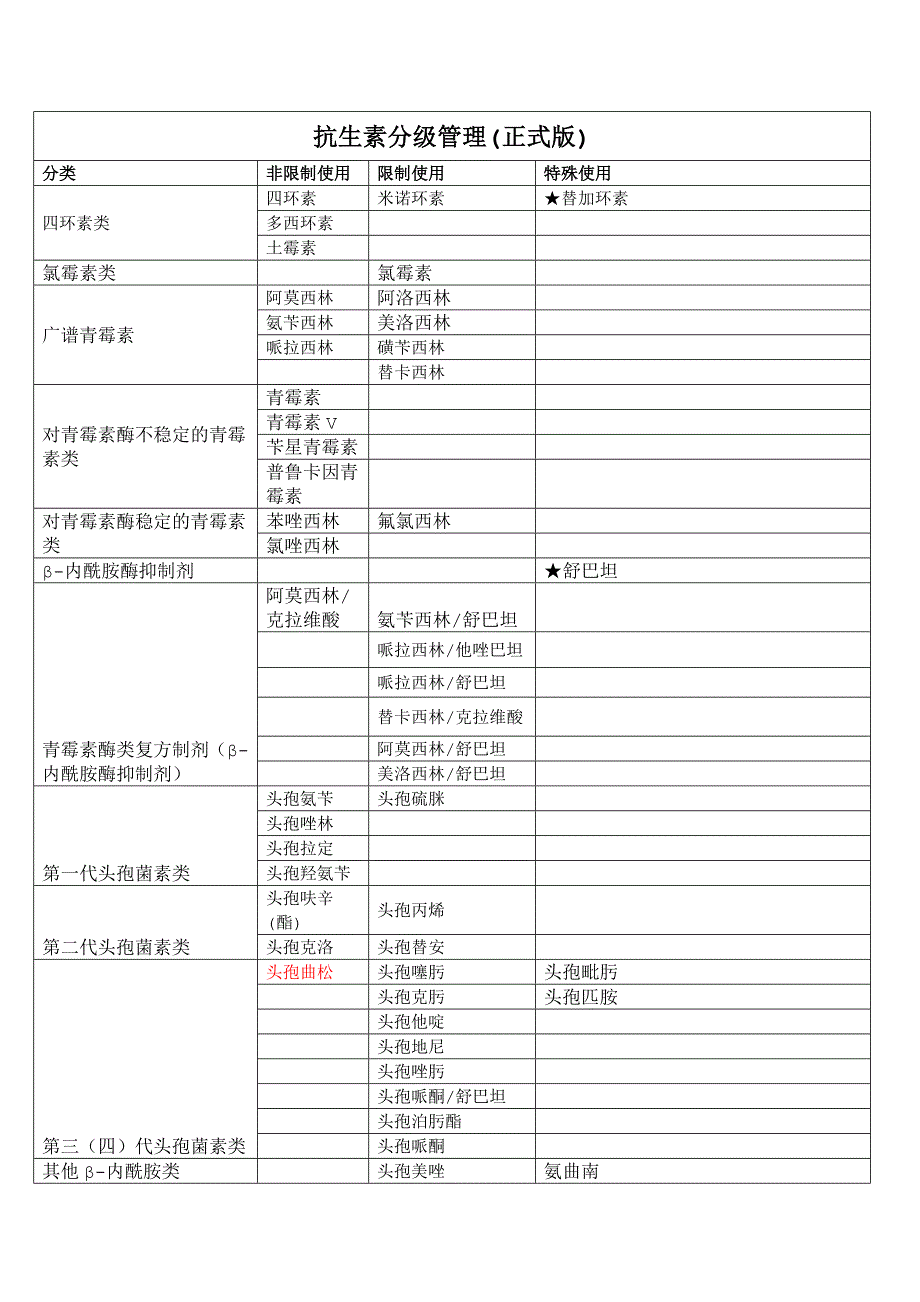 抗生素分级管理(正式版)_第1页